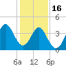 Tide chart for Sunset Beach Seashore, North Carolina on 2023/01/16