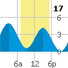 Tide chart for Sunset Beach Seashore, North Carolina on 2023/01/17