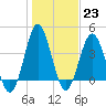 Tide chart for Sunset Beach Seashore, North Carolina on 2023/01/23