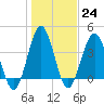 Tide chart for Sunset Beach Seashore, North Carolina on 2023/01/24