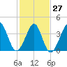 Tide chart for Sunset Beach Seashore, North Carolina on 2023/01/27
