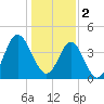 Tide chart for Sunset Beach Seashore, North Carolina on 2023/01/2