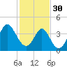 Tide chart for Sunset Beach Seashore, North Carolina on 2023/01/30