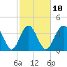 Tide chart for Sunset Beach Seashore, North Carolina on 2023/02/10