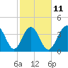 Tide chart for Sunset Beach Seashore, North Carolina on 2023/02/11