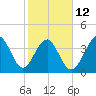 Tide chart for Sunset Beach Seashore, North Carolina on 2023/02/12
