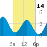 Tide chart for Sunset Beach Seashore, North Carolina on 2023/02/14