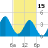 Tide chart for Sunset Beach Seashore, North Carolina on 2023/02/15