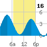 Tide chart for Sunset Beach Seashore, North Carolina on 2023/02/16
