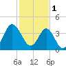 Tide chart for Sunset Beach Seashore, North Carolina on 2023/02/1