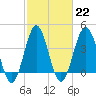 Tide chart for Sunset Beach Seashore, North Carolina on 2023/02/22