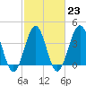Tide chart for Sunset Beach Seashore, North Carolina on 2023/02/23