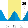 Tide chart for Sunset Beach Seashore, North Carolina on 2023/02/26