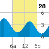 Tide chart for Sunset Beach Seashore, North Carolina on 2023/02/28