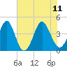 Tide chart for Sunset Beach Seashore, North Carolina on 2023/06/11
