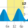 Tide chart for Sunset Beach Seashore, North Carolina on 2023/06/12