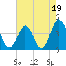 Tide chart for Sunset Beach Seashore, North Carolina on 2023/06/19