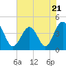 Tide chart for Sunset Beach Seashore, North Carolina on 2023/06/21