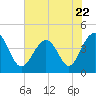 Tide chart for Sunset Beach Seashore, North Carolina on 2023/06/22
