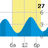 Tide chart for Sunset Beach Seashore, North Carolina on 2023/06/27