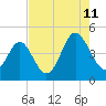 Tide chart for Sunset Beach Seashore, North Carolina on 2023/08/11