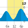 Tide chart for Sunset Beach Seashore, North Carolina on 2023/08/12