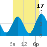 Tide chart for Sunset Beach Seashore, North Carolina on 2023/08/17