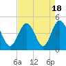 Tide chart for Sunset Beach Seashore, North Carolina on 2023/08/18
