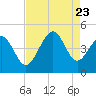 Tide chart for Sunset Beach Seashore, North Carolina on 2023/08/23