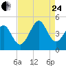 Tide chart for Sunset Beach Seashore, North Carolina on 2023/08/24