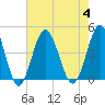 Tide chart for Sunset Beach Seashore, North Carolina on 2023/08/4