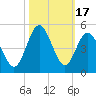 Tide chart for Sunset Beach Seashore, North Carolina on 2023/10/17