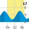 Tide chart for Sunset Beach Seashore, North Carolina on 2024/05/17