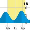 Tide chart for Sunset Beach Seashore, North Carolina on 2024/05/18