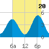 Tide chart for Sunset Beach Seashore, North Carolina on 2024/05/20