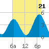 Tide chart for Sunset Beach Seashore, North Carolina on 2024/05/21