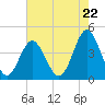 Tide chart for Sunset Beach Seashore, North Carolina on 2024/05/22
