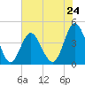 Tide chart for Sunset Beach Seashore, North Carolina on 2024/05/24