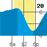 Tide chart for Whidbey Island, Sunset Beach, Washington on 2021/02/20