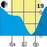 Tide chart for Whidbey Island, Sunset Beach, Washington on 2021/05/19