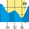 Tide chart for Whidbey Island, Sunset Beach, Washington on 2021/05/21