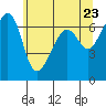Tide chart for Whidbey Island, Sunset Beach, Washington on 2021/05/23
