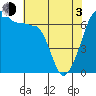Tide chart for Whidbey Island, Sunset Beach, Washington on 2021/05/3