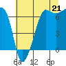 Tide chart for Whidbey Island, Sunset Beach, Washington on 2021/07/21