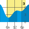 Tide chart for Whidbey Island, Sunset Beach, Washington on 2021/07/3