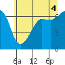 Tide chart for Whidbey Island, Sunset Beach, Washington on 2021/07/4