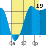 Tide chart for Whidbey Island, Sunset Beach, Washington on 2021/08/19