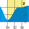 Tide chart for Whidbey Island, Sunset Beach, Washington on 2021/08/2