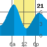 Tide chart for Whidbey Island, Sunset Beach, Washington on 2022/02/21