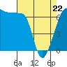 Tide chart for Whidbey Island, Sunset Beach, Washington on 2022/04/22
